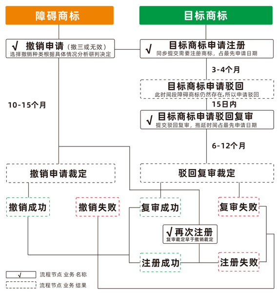 美无画知产“清障商标注册”流程图